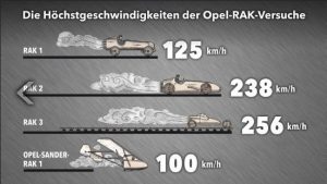 Auf Straße, Schiene und in der Luft: Die Höchstgeschwindigkeiten der Opel-RAK-Versuche.